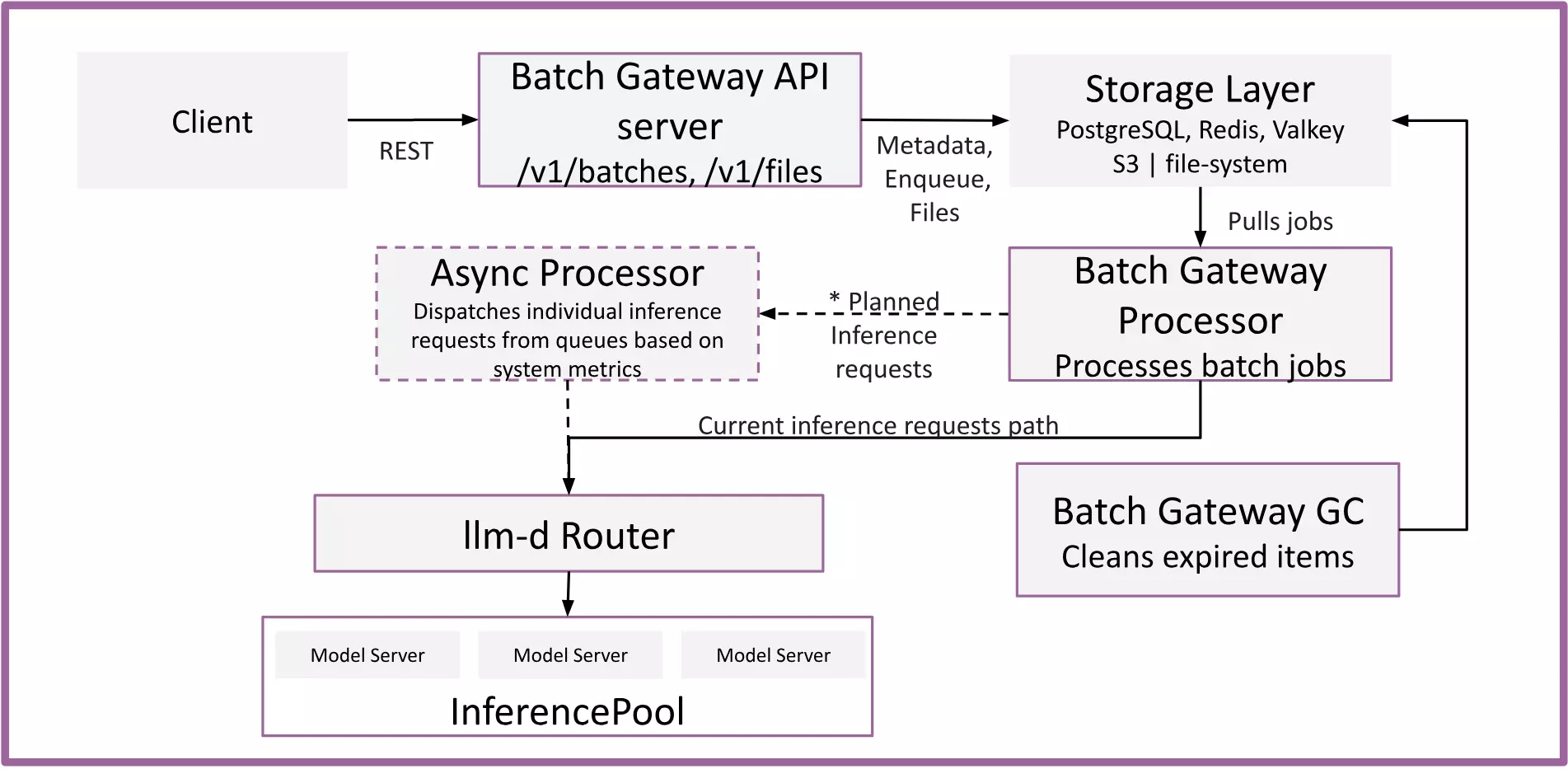 Batch Gateway architecture diagram